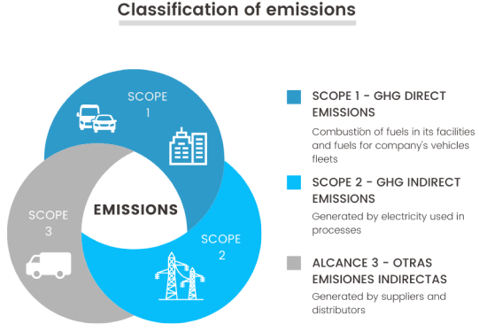 Classification of emissions - calculate your carbon footprint - scopes 1 2 & 3
